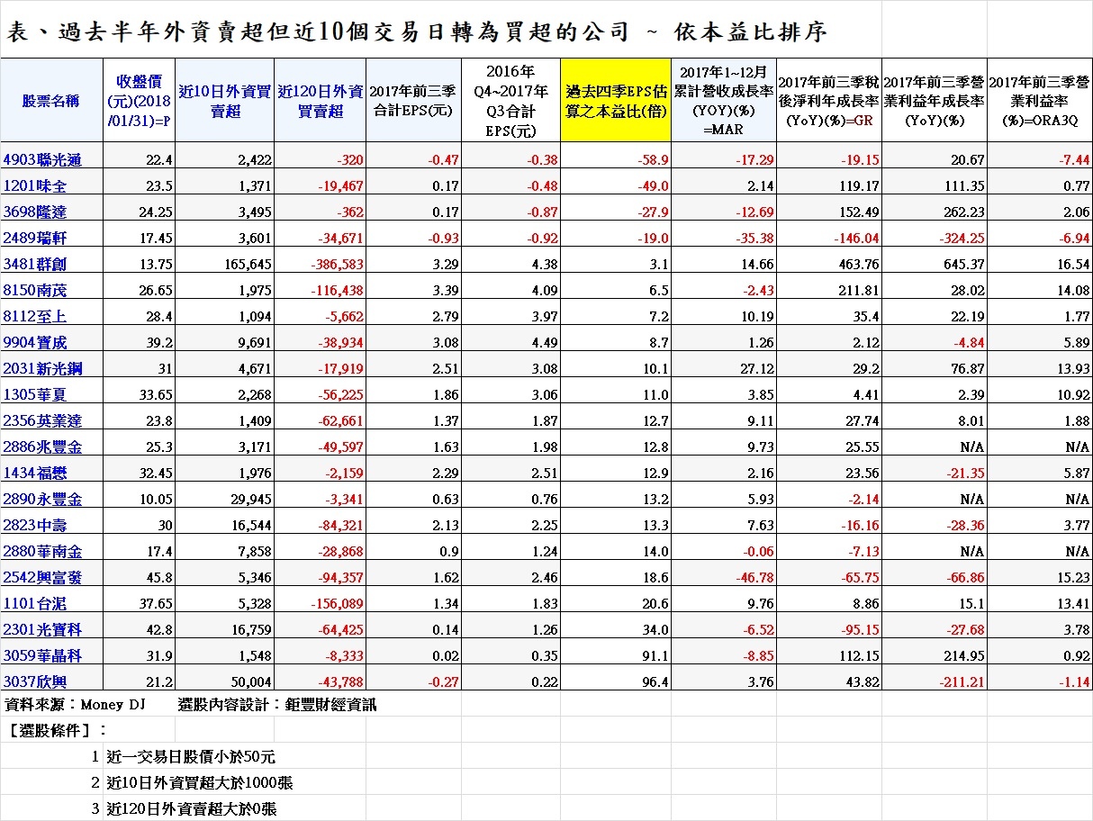 20180201表、過去半年外資賣超但近10個交易日轉為買超的公司 ~ 依本益比排序