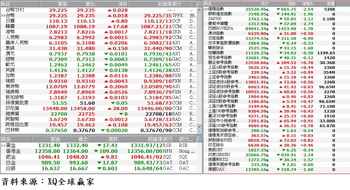 國際金融市場最新收盤行情