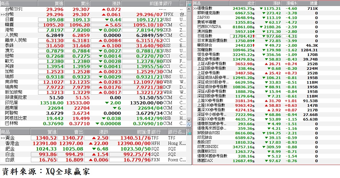 國際金融市場最新收盤行情