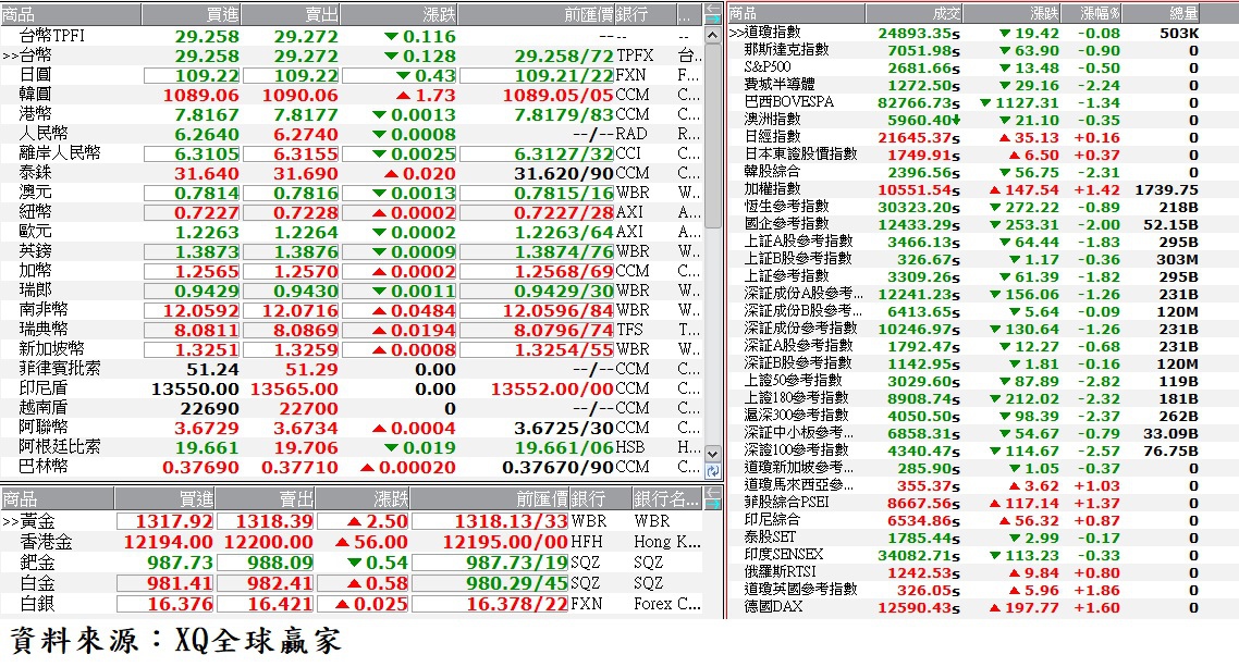 國際金融市場最新收盤行情