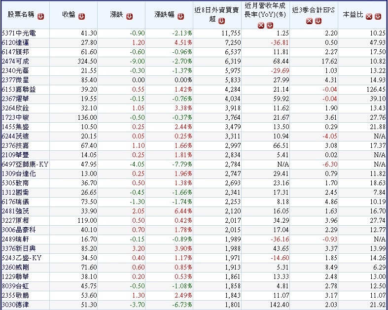 20180214二月份外資逆勢買超的中小型公司~1 20180214二月份外資逆勢買超的中小型公司~1