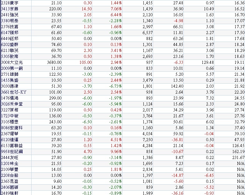 20180214二月份外資逆勢買超的中小型公司~2(依本益比排序) 20180214二月份外資逆勢買超的中小型公司~2(依本益比排序)