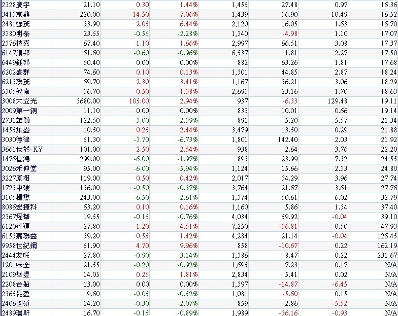 20180214二月份外資逆勢買超的中小型公司~2(依本益比排序)