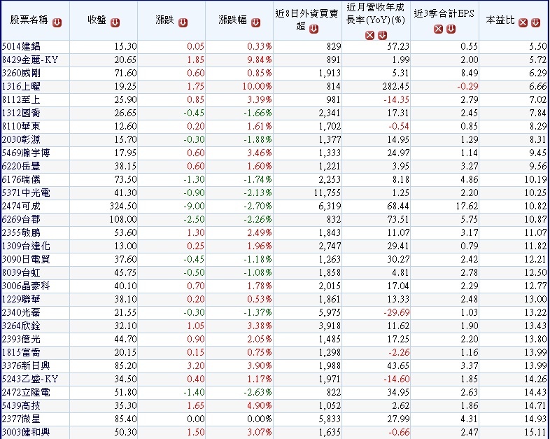 20180214二月份外資逆勢買超的中小型公司~1(依本益比排序) 20180214二月份外資逆勢買超的中小型公司~1(依本益比排序)