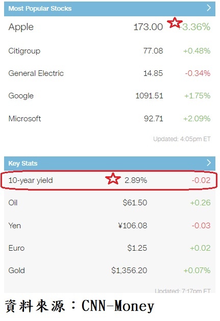 美國10年期公債收盤殖利率與美股主要上漲權值股