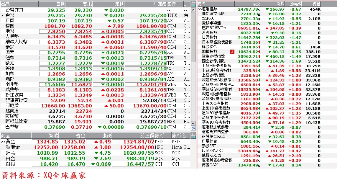 國際金融市場最新收盤行情