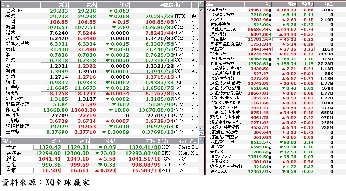 國際金融市場最新收盤行情