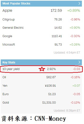 美國10年期公債收盤殖利率與美股主要上漲權值股