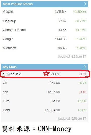 美國10年期公債收盤殖利率與美股主要上漲權值股