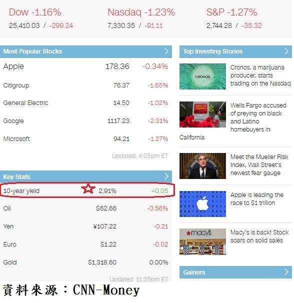美國10年期公債收盤殖利率與美股主要上漲權值股