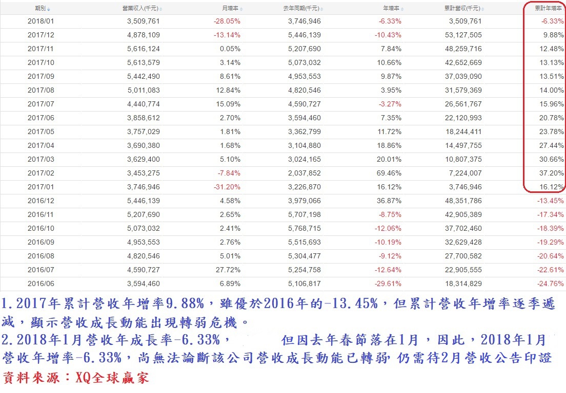 大立光(3008)各月營收成長率表