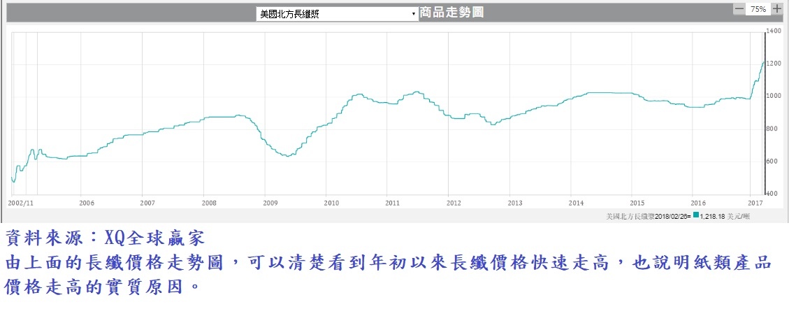 北美長纖價格走勢圖