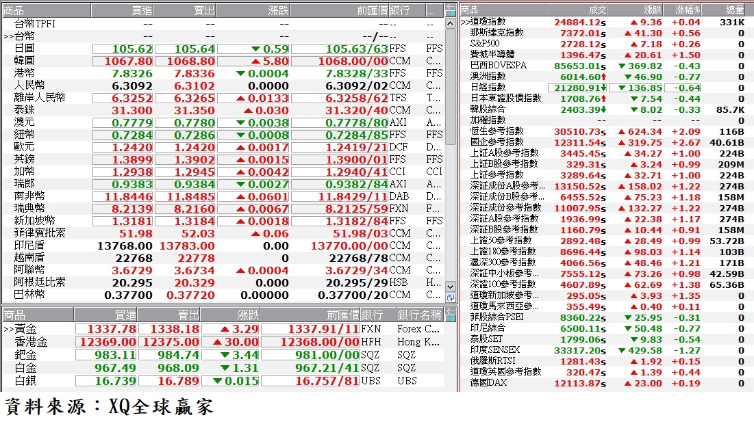 國際金融市場最新收盤行情