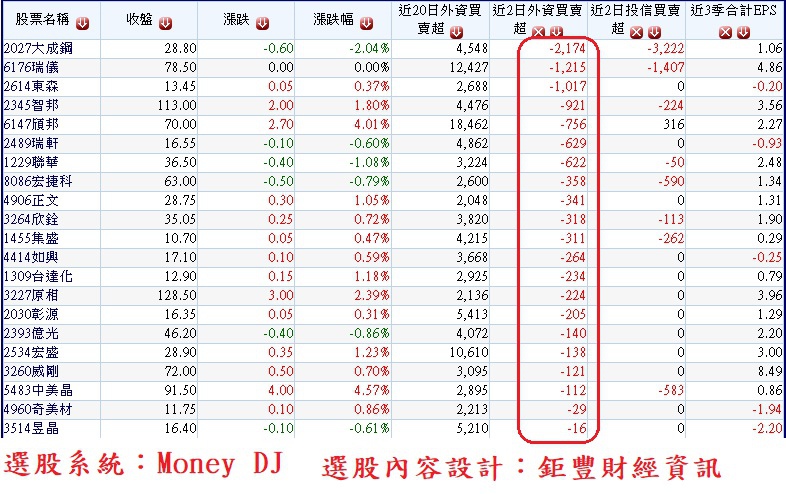 20180307過去20個交易日外資買超但本周前兩個交易日外資開始轉為賣超的公司