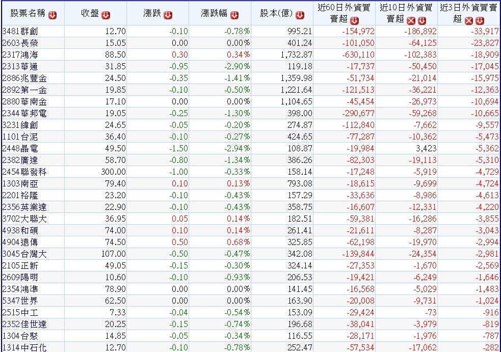 20180308過去60日、10日、3日外資均呈現大量賣超的中大型股~1