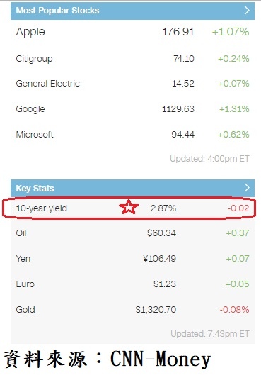 美國10年期公債收盤殖利率與美股主要上漲權值股