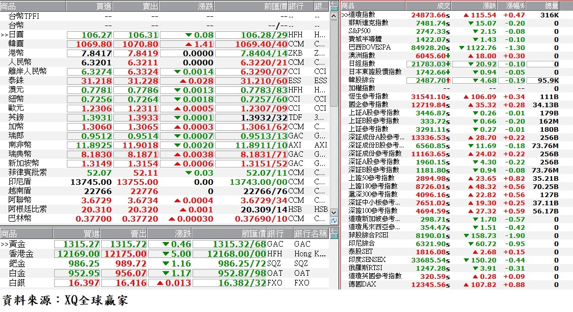 國際金融市場最新收盤行情