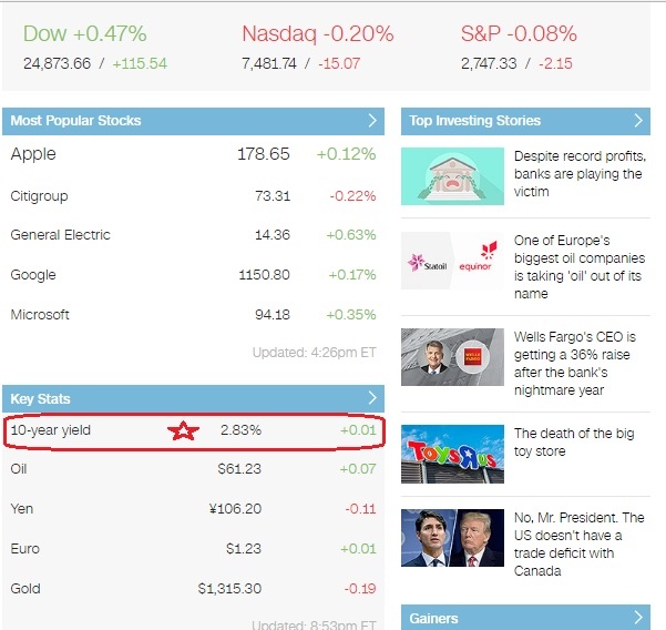 美國10年期公債收盤殖利率與美股主要上漲權值股