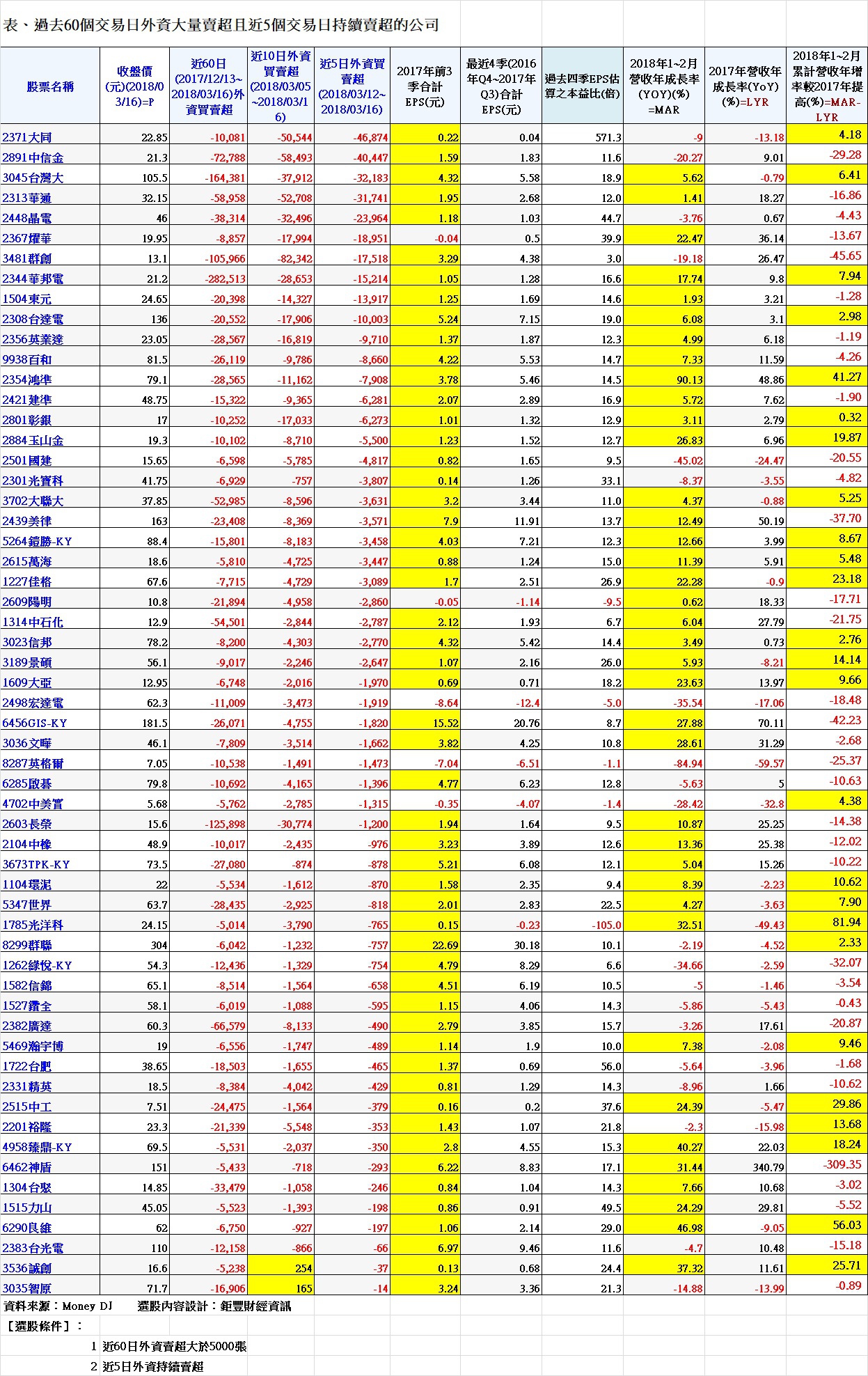 20180318表、過去60個交易日外資大量賣超且近5個交易日持續賣超的公司