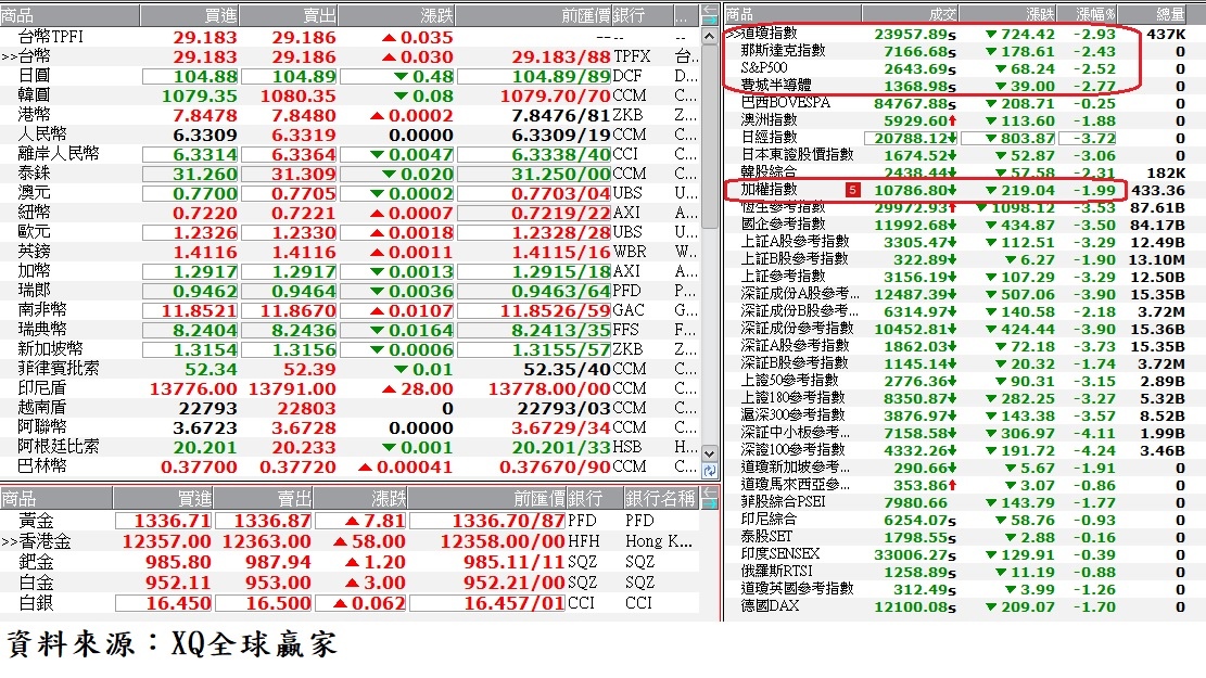 國際金融市場最新收盤行情