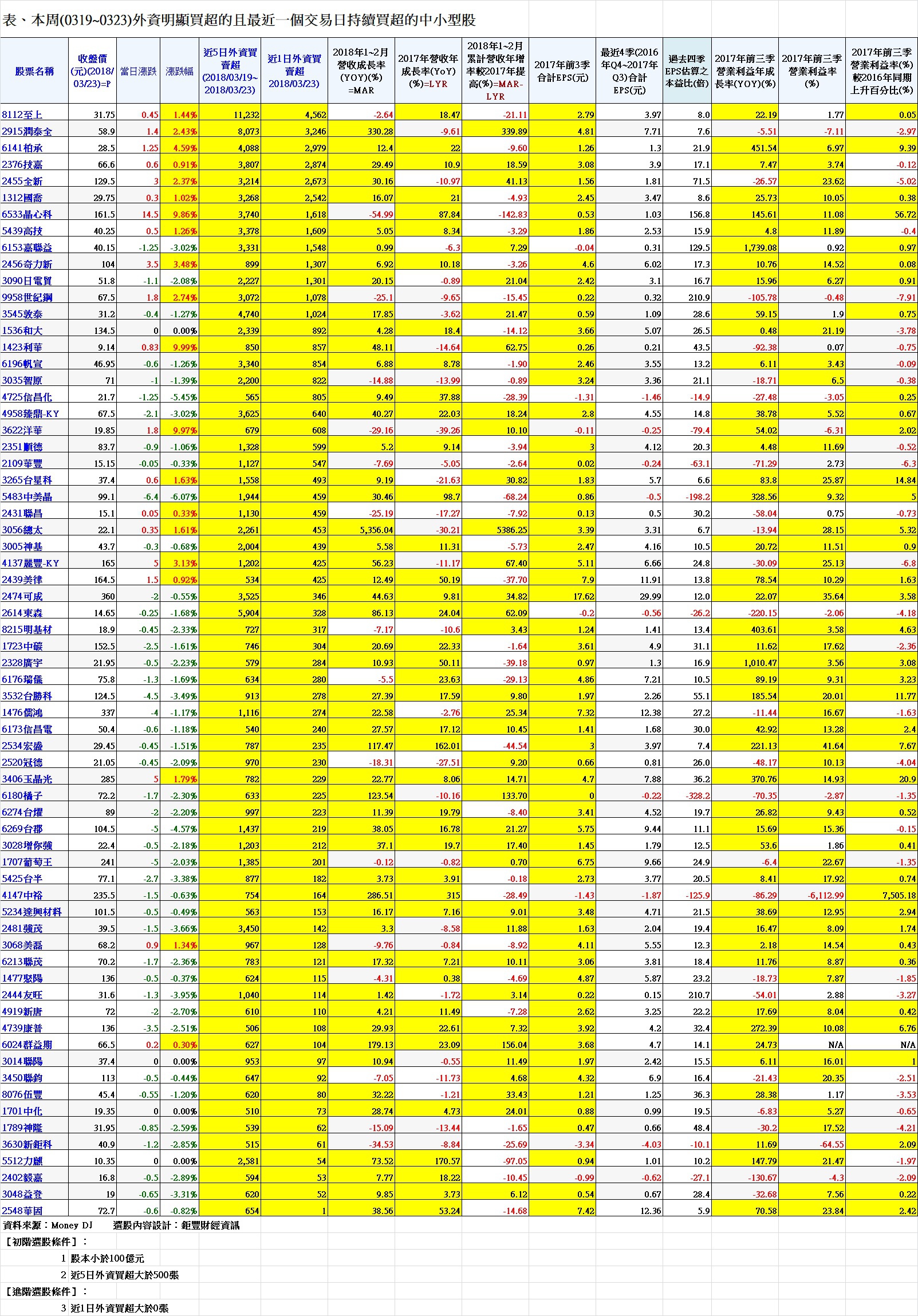 表、本周(0319~0323)外資明顯買超的且最近一個交易日持續買超的中小型股