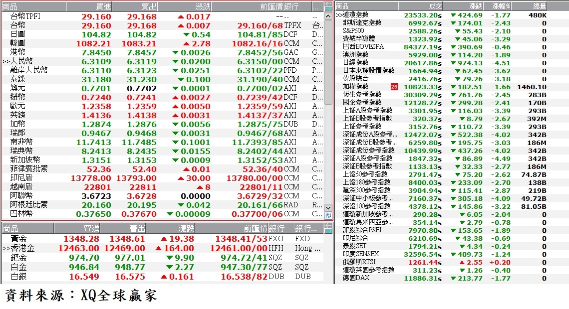 國際金融市場最新收盤行情