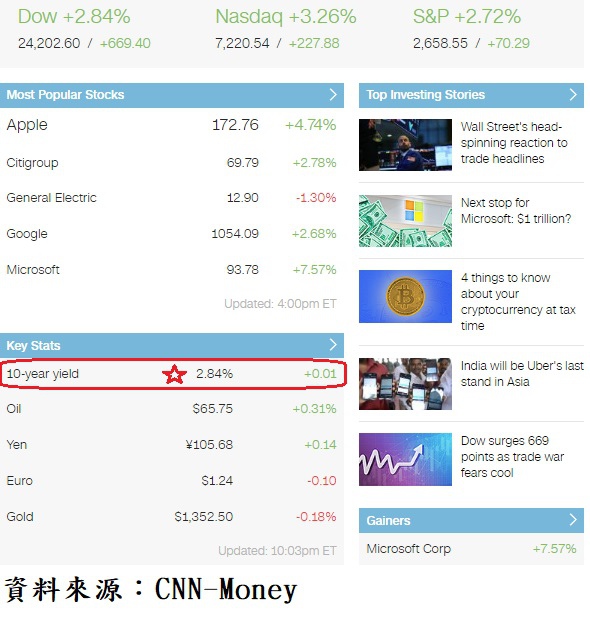 美國10年期公債收盤殖利率與美股主要上漲權值股