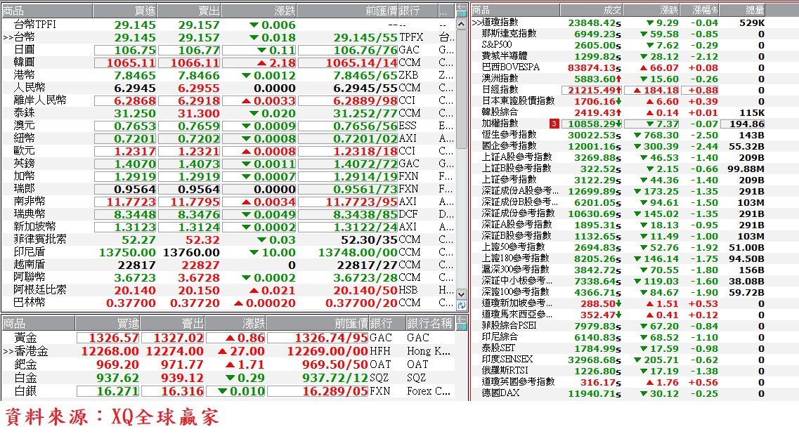 國際金融市場最新收盤行情