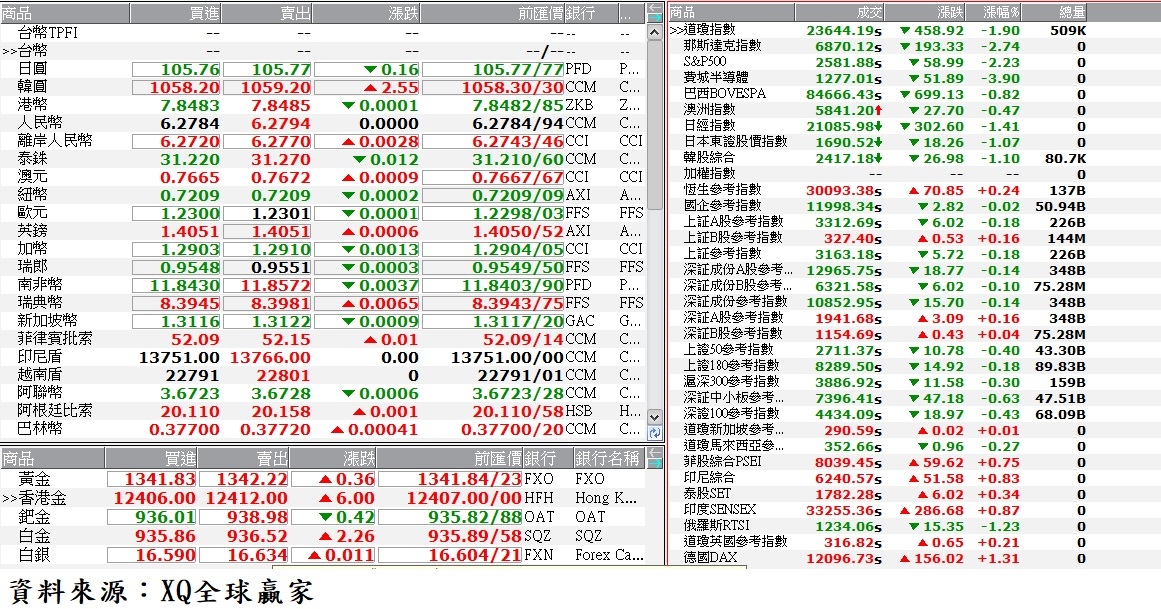 國際金融市場最新收盤行情