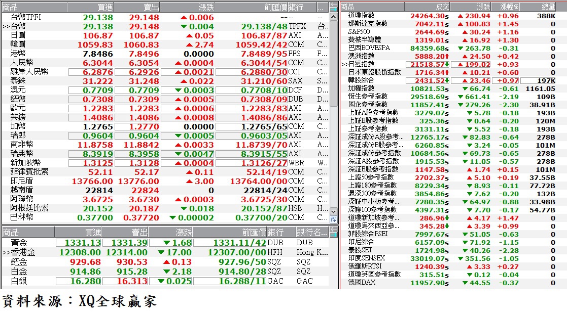 國際金融市場最新收盤行情