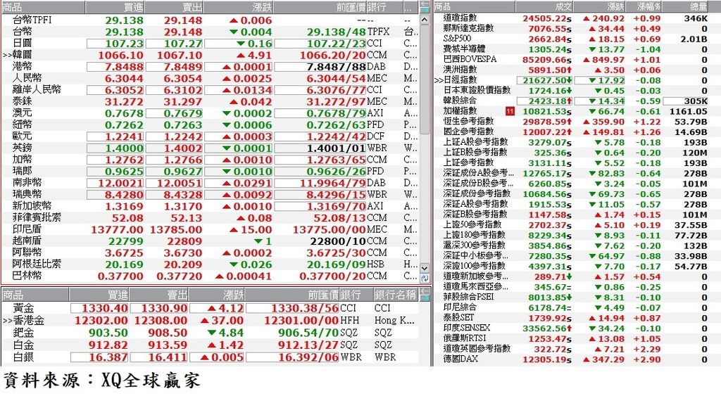 國際金融市場最新收盤行情