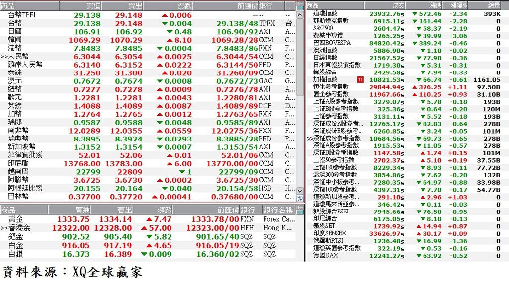 國際金融市場最新收盤行情