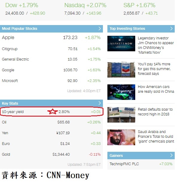 美國10年期公債收盤殖利率與美股主要上漲權值股