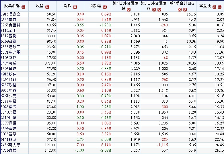 20180420本周前四個交易日 (0416~0419)外資逆勢買超的中小型股~1(依最近1日外資買超張數排序)