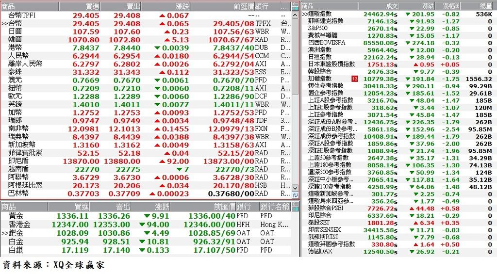 國際金融市場最新收盤行情