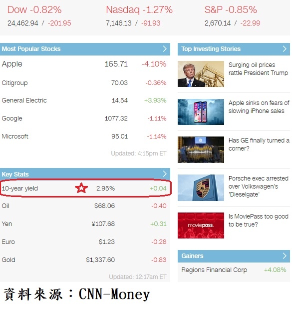 美國10年期公債收盤殖利率與美股主要上漲權值股