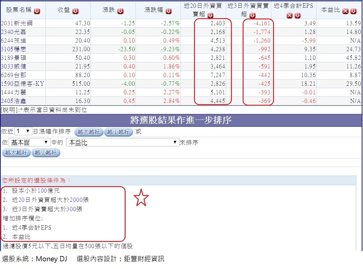 20180425過去20個交易日外資大量買超但本周前3個交易日外資開始轉為賣超的中小型公司