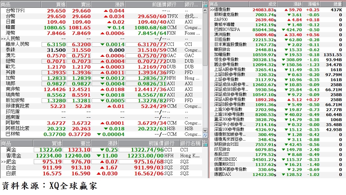 國際金融市場最新收盤行情