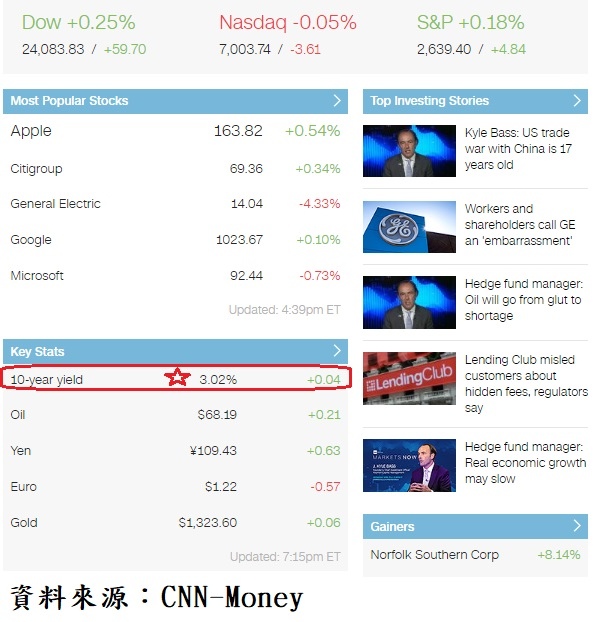 美國10年期公債收盤殖利率與美股主要上漲權值股