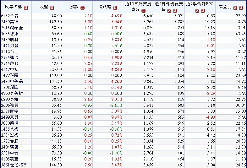 20180502過去10個交易日外資累積明顯買超且本周前2個交易日持續買超的中小型股~1