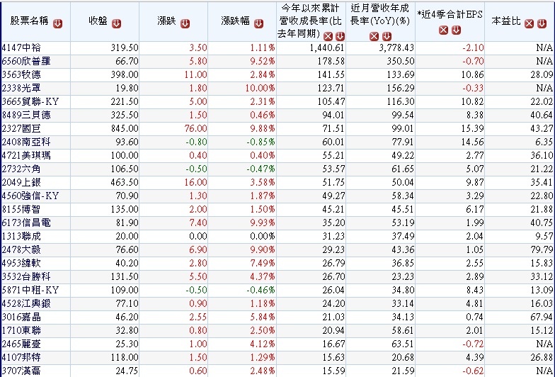 20180511近一個月營收創新高公司其本益比及營收成長率~1