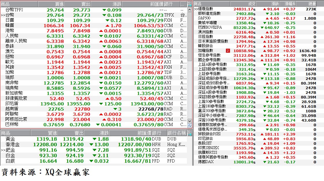 國際金融市場最新收盤行情