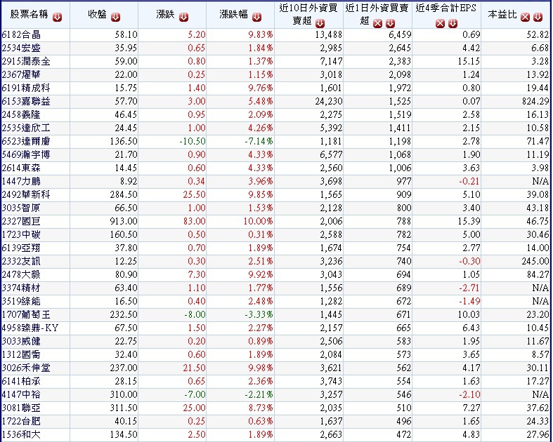 20180514過去10個交易日外資明顯買超且本日(0511)持續買超的中小型股~1