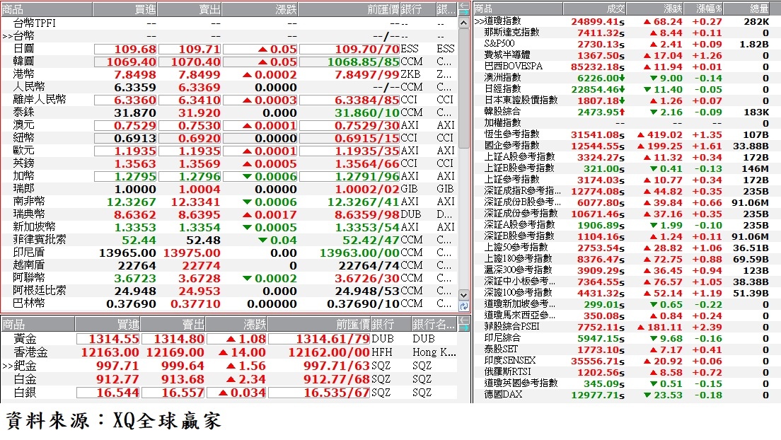 國際金融市場最新收盤行情