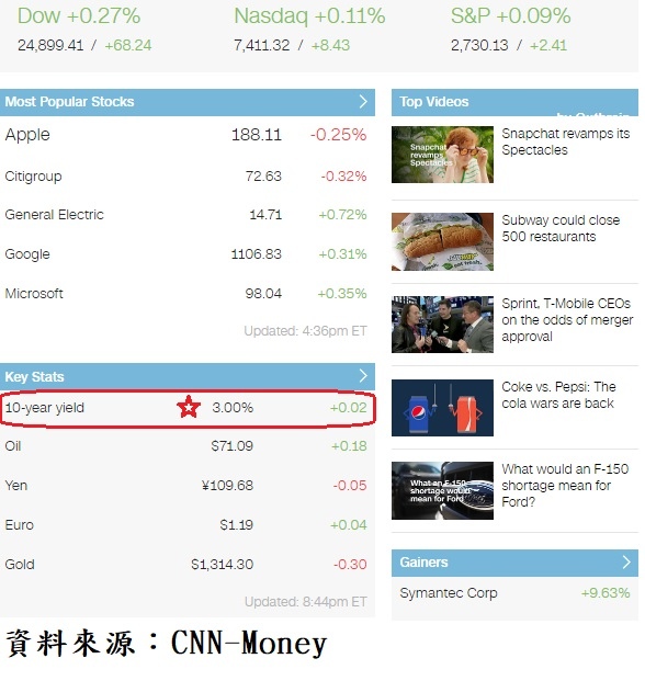 美國10年期公債收盤殖利率與美股主要上漲權值股