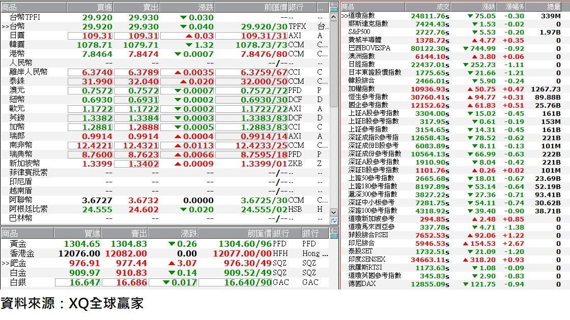 國際金融市場最新收盤行情