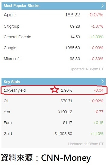 美國10年期公債收盤殖利率與美股主要上漲權值股