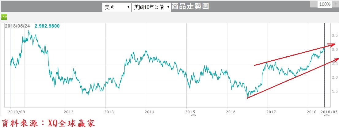 美國10年期公債殖利率走勢圖(短期)