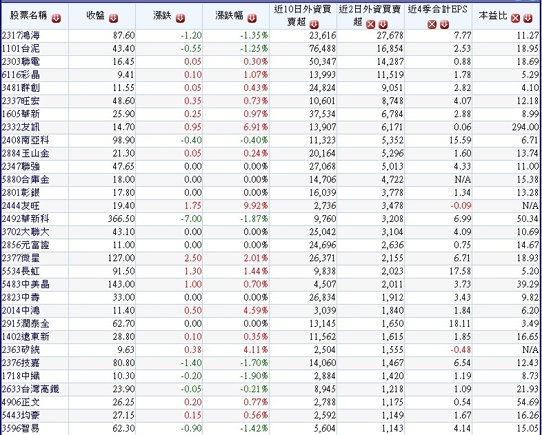 20180530過去兩周外資明顯買超且本周前兩個交易日持續買超的公司~1