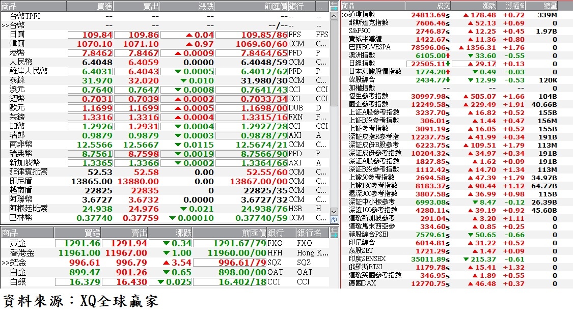 國際金融市場最新收盤行情